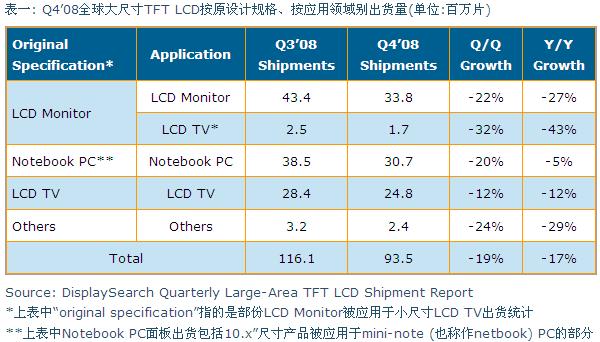 Q4’08全球大尺寸TFT LCD按原設計規格、按應用領域別出貨量