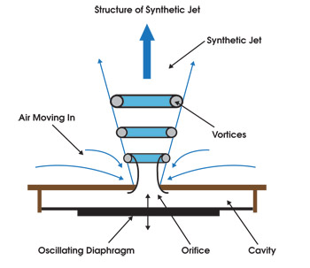 圖2:空氣彈產(chǎn)生原理圖