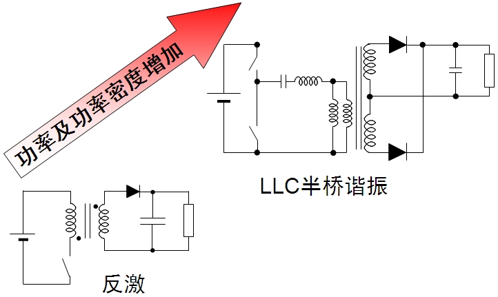 圖1:不同功率范圍的隔離型拓撲結構