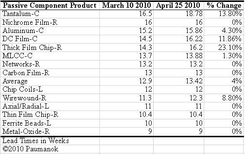 被動器件的供貨周期在45天內的變化(表格)