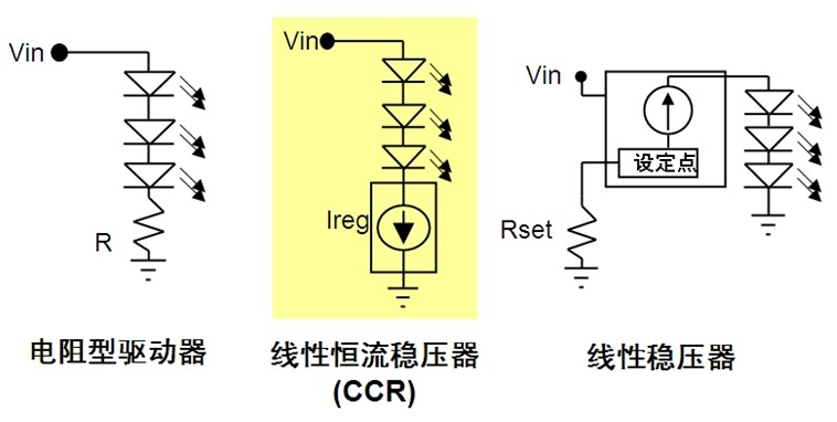 圖1:CCR結合電阻型驅動器與線性穩壓器所長
