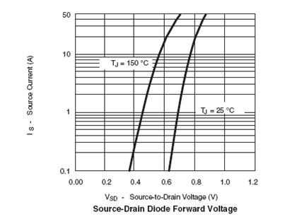 圖1. 標準溝道MOSFET的VF 特性