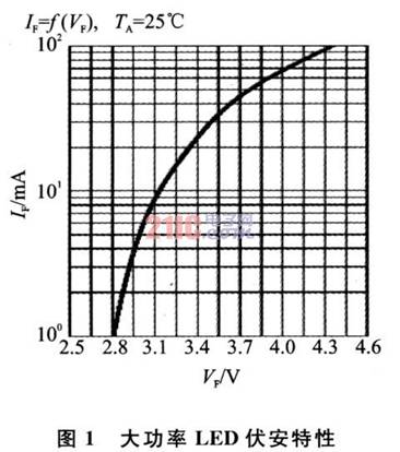 大功率LED福安特性
