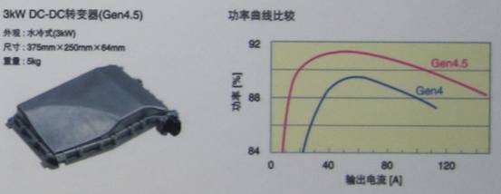 TDK混合動力汽車用4.5代DC-DC轉(zhuǎn)換器具有高達3KW的功率，效率高達94%