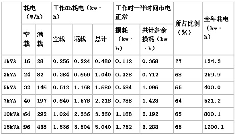 表2 自耦穩壓器的損耗估算（負載每天工作8小時）