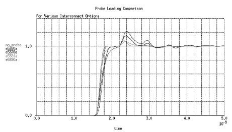 圖2 顯示負載端接傳輸線上各種探頭結構形式對等效集總電容的影響。