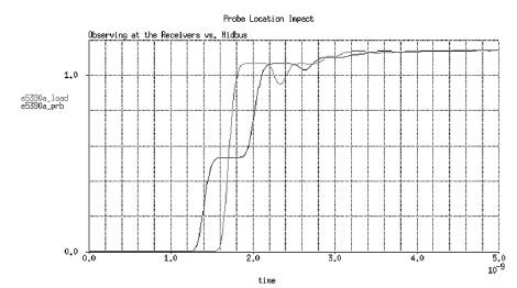 圖3. 在接收器處和在探頭觸針處觀察到的串聯端接系統波形。