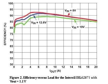 圖2,Intersil ISL62871的負(fù)載與效率曲線,Vout=1.1V