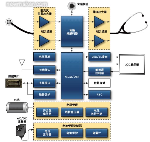 數(shù)字聽診器原理框圖