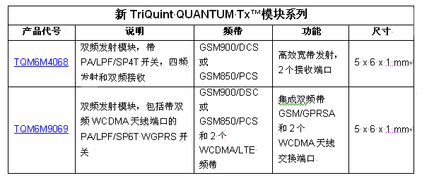 TriQuint以業內最小的發射模塊創造聲勢,為2G / 3G / 4G 移動設備提供設計靈活性
