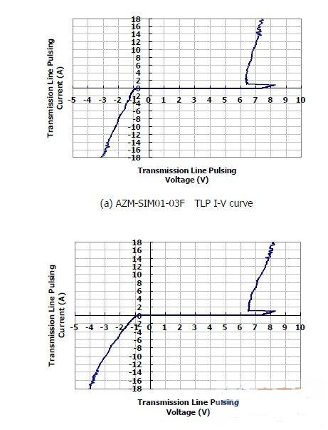 圖1:晶焱科技推出的AZM-SIM01-03F及AZM-MMC01-06F電磁干擾濾波器:在17A所對應的箝位電壓均小于8.5V。