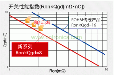 圖1：與羅姆傳統產品相比，新產品FOM數值可降低50％