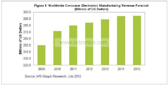 2015年消費(fèi)電子營(yíng)業(yè)收入將達(dá)到2945億美元,僅比2014年的預(yù)期水平2942億美元微增0.1%。