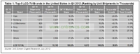 012年第一季度，總部在美國(guó)加州的Vizio在美國(guó)市場(chǎng)出貨了1210萬臺(tái)液晶電視，其主要對(duì)手&mdash;&mdash;韓國(guó)三星電子的出貨量是1150萬臺(tái)
