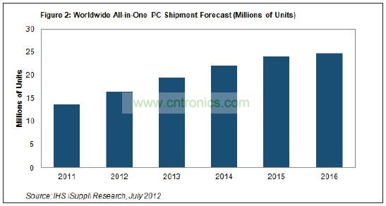 到2016年，其出貨量將達到2480萬臺左右，五年復(fù)合年度增長率接近13%