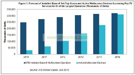 機頂盒(STB)2015年占付費電視運營商設備的比例將降到只有51%，遠低于2011年時的82%
