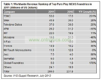 在12家提供MEMS制造業務的純代工廠商中,臺積電名列前茅。