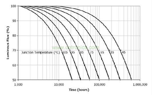 電解電容真的是導致 LED燈具壽命短的罪魁禍首嗎?