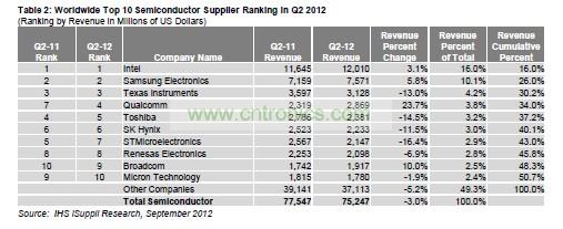 總體半導(dǎo)體營(yíng)業(yè)收入變化情況,按公司總部所在地細(xì)分