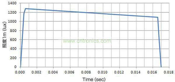 使用了EDLC,大電流(8A)驅動LED時的發光特性