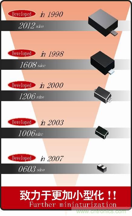 羅姆的二極管 小型化歷史