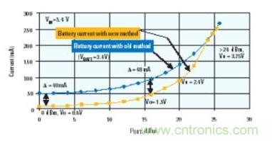 當功率放大器使用DC-DC轉換器供電時，電池電流的節省情況