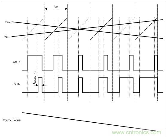 FFM模式下，Maxim的D類BTL放大器加載輸入信號后的輸出