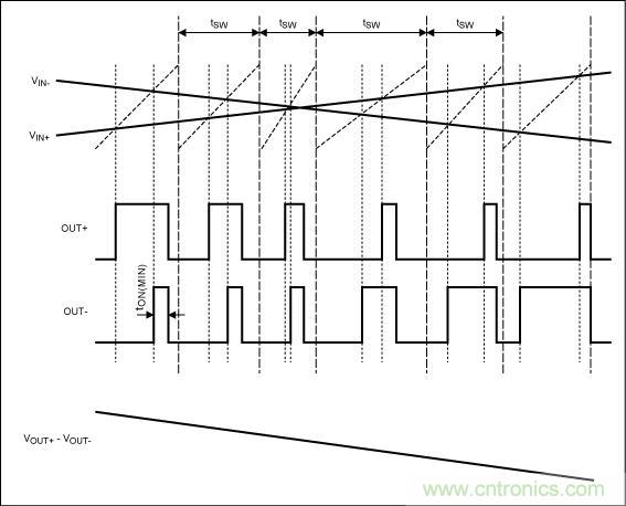 擴譜調制模式下，Maxim的D類BTL放大器加載輸入信號后的輸出