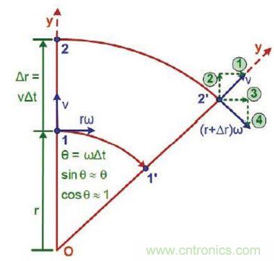 圖2 運動中絕對速度的改變:如果我們知道絕對加速度,就知道了我們將感受到的力