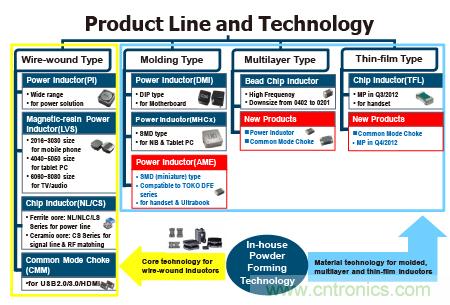 奇力新擁有完整之電感產品技術