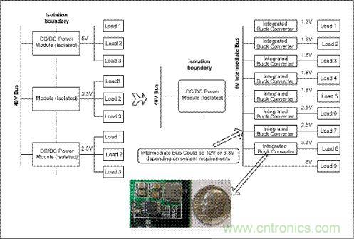 與電信單板上傳統的分布電源架構(左邊)相比，集成開關調節器(右邊)具有更高效率和可靠性，能夠加快設計進程、縮小電路板面積