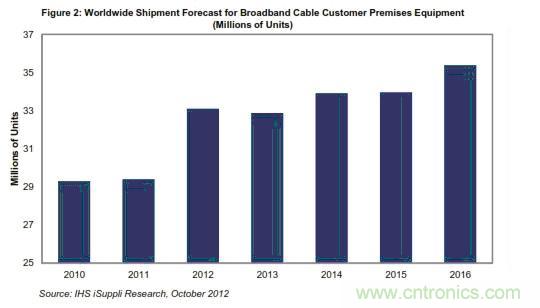 圖2:全球?qū)拵в芯€客戶端設備出貨量預測 (以百萬計)