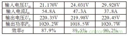 1kVA逆變電源試驗結果