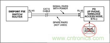 對端點PSE和PD設備來說,電源是通過信號線對分配的