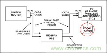 對中跨式PSE和PD設備來說,電源是通過空閑線對分配的