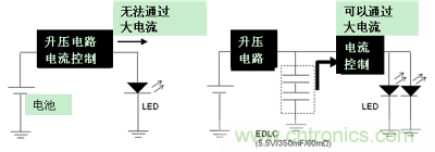 LED閃光的電路結構(左:無EDLC、右:使用了EDLC)