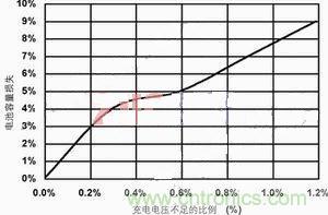 【導讀】本文主要討論兩種最常見的化學電池：鋰離子電池和鎳氫電池。通過本文的討論，能夠設計出一種混合信號通用電池充電器，這種充電器可對這兩種電池進行充電。