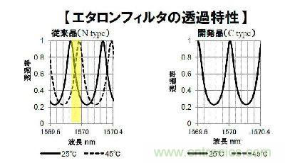圖3:新開發的標準濾波器在溫度變化時波長透射特性也幾乎未見變化