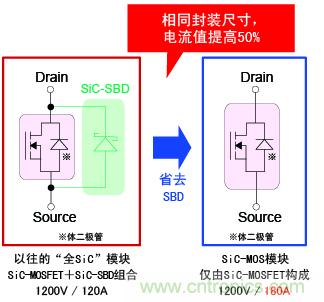 圖2：相同封裝尺寸，電流提高50%