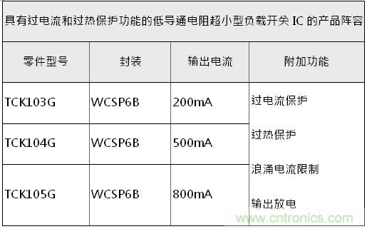 圖5:產(chǎn)品系列