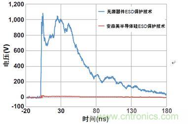 圖1:安森美半導(dǎo)體硅器件與無源競爭器件以50 Ω系統(tǒng)在8 kV測得的ESD鉗位性能比較
