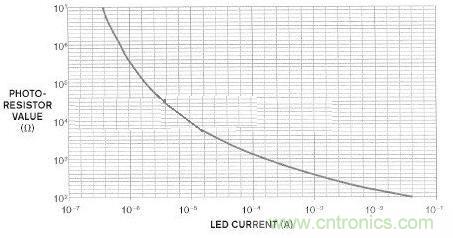 圖2:光耦合器在反饋回路中的對數響應產生了線性放大器響應