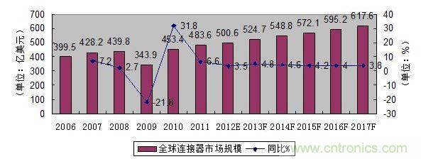 圖1: 2006-2017年全球連接器市場規(guī)模發(fā)展趨勢與預測