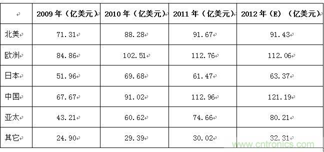 表2 :2009-2012年全球主要國家/地區(qū)連接器市場規(guī)模列表