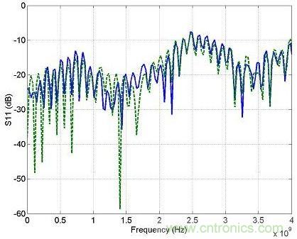 100歐姆(虛線)和90歐姆參考(實線)的回波損耗