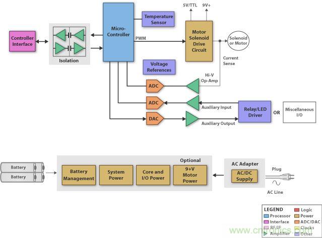 圖2:低電壓電機(jī)控制方框圖