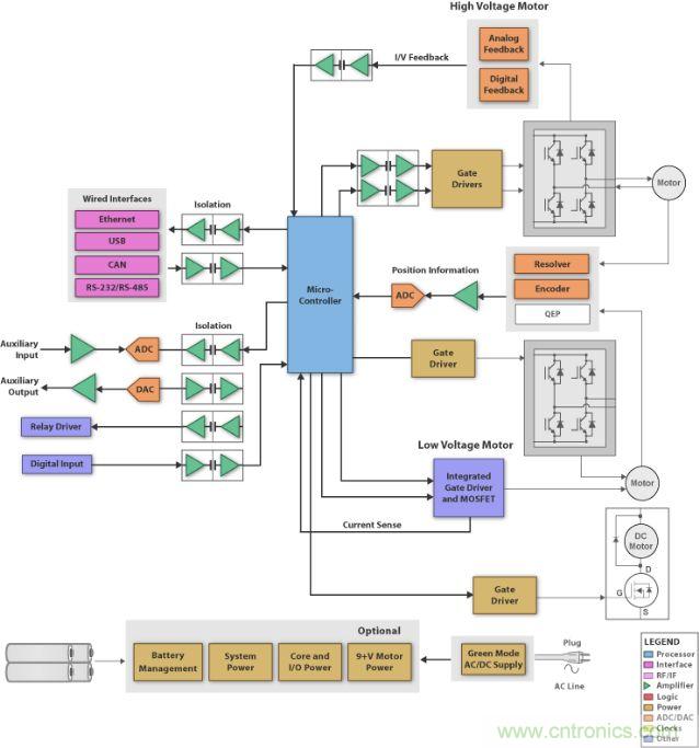 圖1:刷式直流電機(jī)系統(tǒng)的方框圖 (SBD),它具有微處理器、閘極驅(qū)動(dòng)器、隔離器件、工業(yè)接口和電源管理。