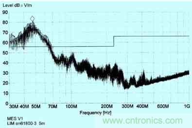 普通變頻器在采取簡(jiǎn)單的EMC措施后, 天線在5m處接收到的輻射干擾頻譜圖