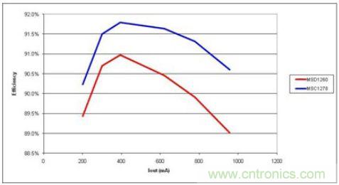 由于更少的電流，高漏電感(MSC1278)產生更高的效率