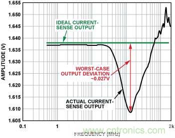 電流傳感器輸出 (內置EMI濾波器,前向功率 = 12 dBm, 5 mV/分頻,>100 MHz時直流輸出達到峰值)